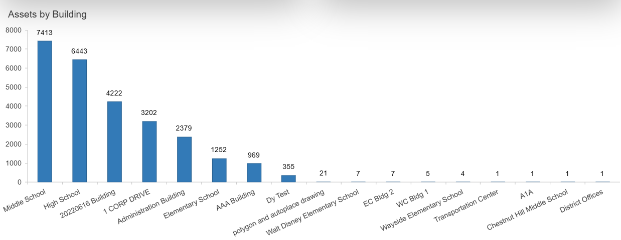 Assets by Building bar graph.